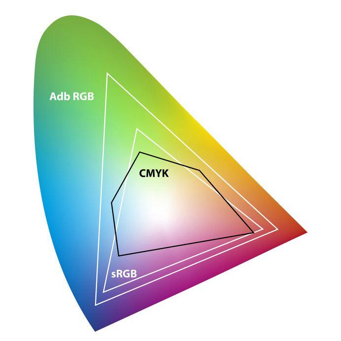 Quellprofil Adobe RGB vs. sRGB sRGB, Adobe RGB, AdobeRGB, Farbraum, Quellfarbraum, ICC, Farbmanagement, Farben darstellen, Colormanagement, Foto, Digitalfoto, darstellen