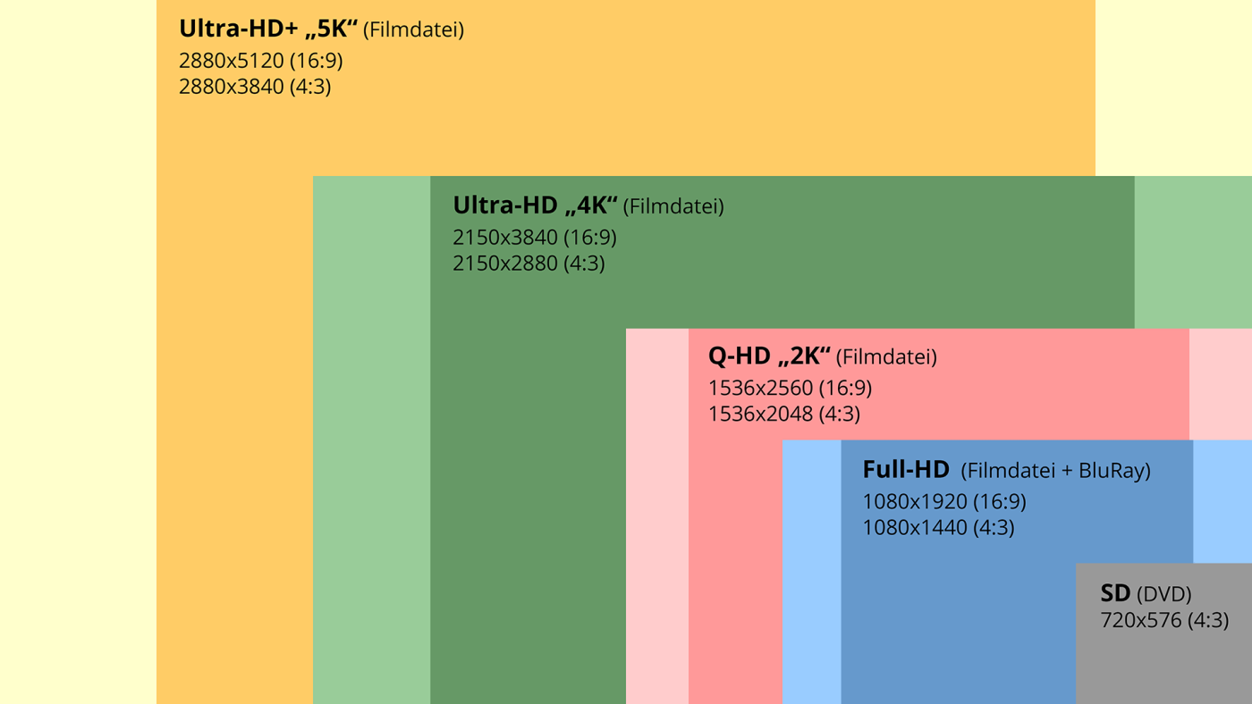 Auflösungen von digitalisierten Schmalfilmen im Vergleich.
